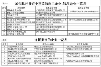 自治區住建廳通報 25家建筑企業水運工程監理違規被查，行業監管再收緊